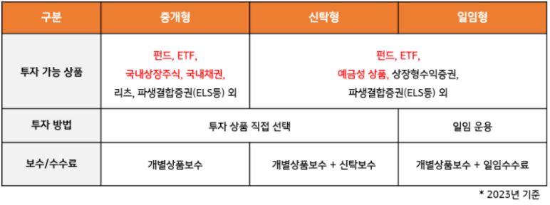 'isa 유형'별로 투자할 수 있는 상품들과 투자 방법, 보수를 정리한 자료.